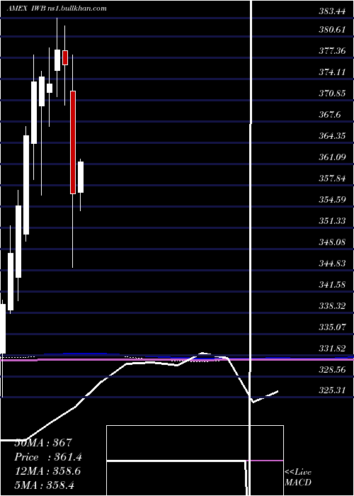  monthly chart Russell1000