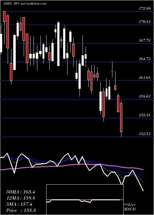  Daily chart RussellMicrocap
