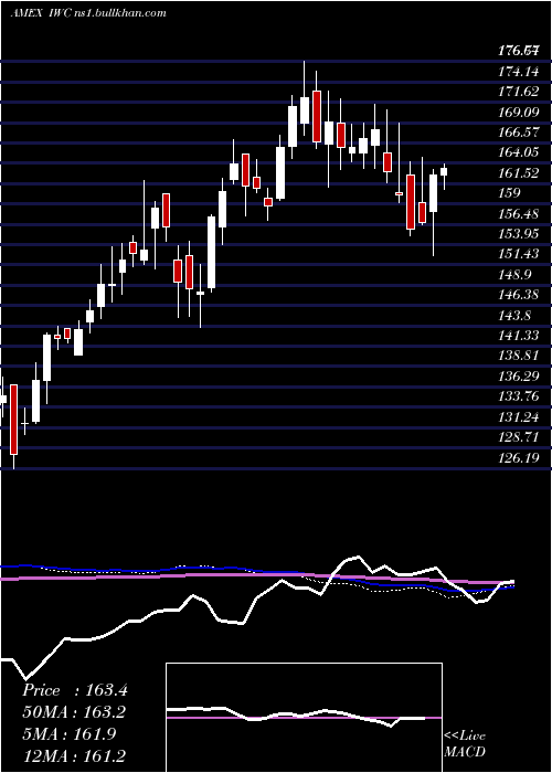  weekly chart RussellMicrocap