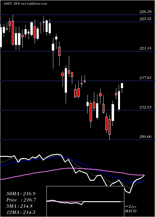 Daily chart Russell1000