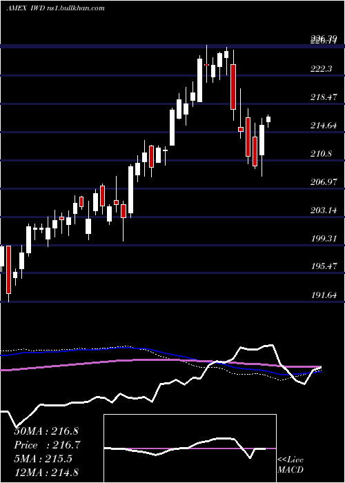  weekly chart Russell1000