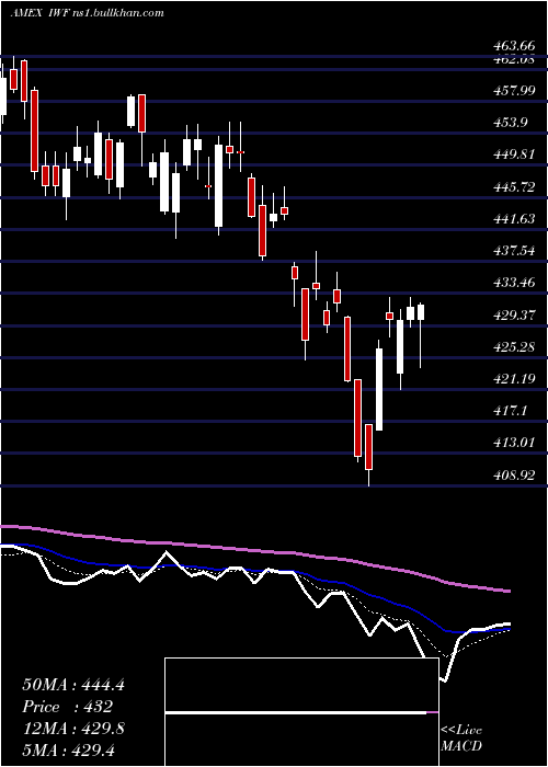  Daily chart Russell1000