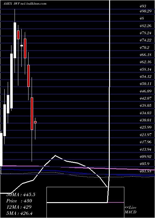  monthly chart Russell1000