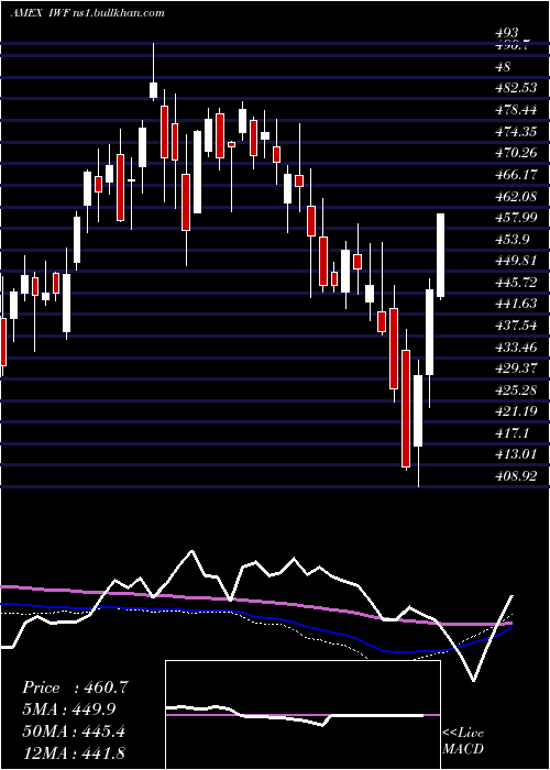  weekly chart Russell1000
