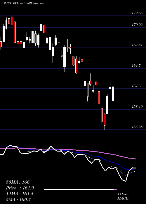  Daily chart RussellTop