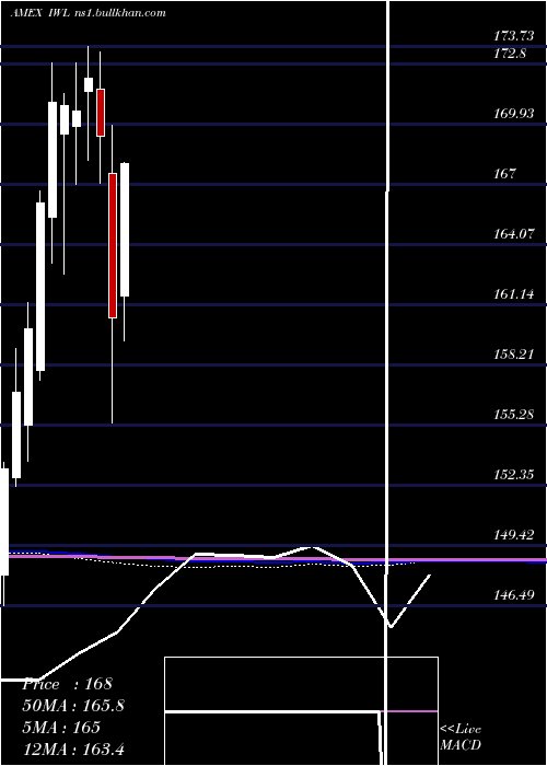 monthly chart RussellTop