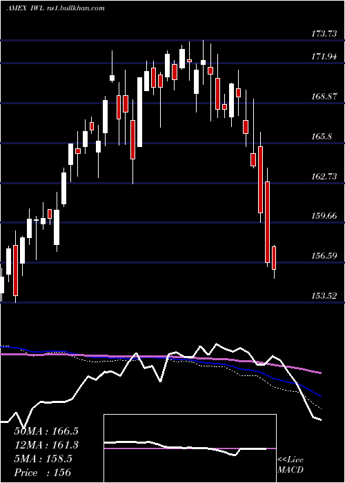  weekly chart RussellTop