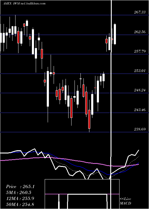  Daily chart Russell2000