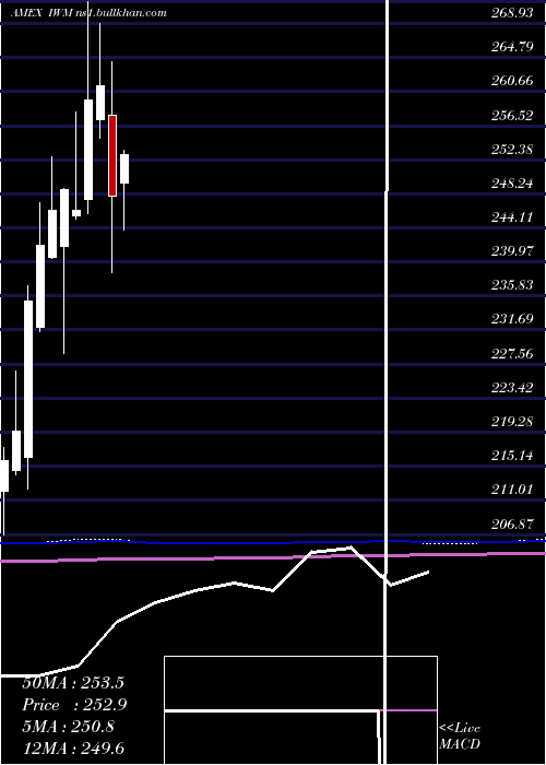  monthly chart Russell2000