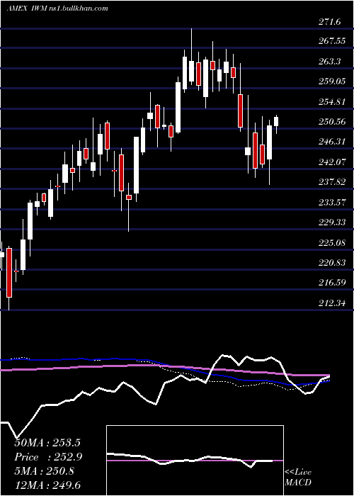  weekly chart Russell2000