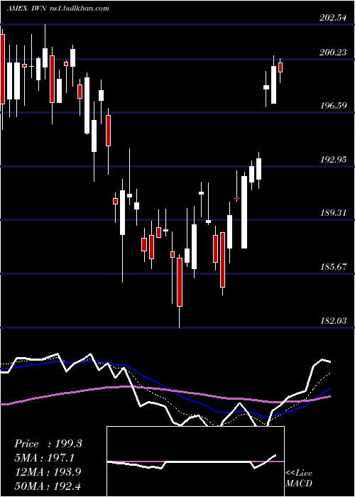  Daily chart Russell2000