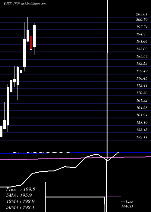  monthly chart Russell2000