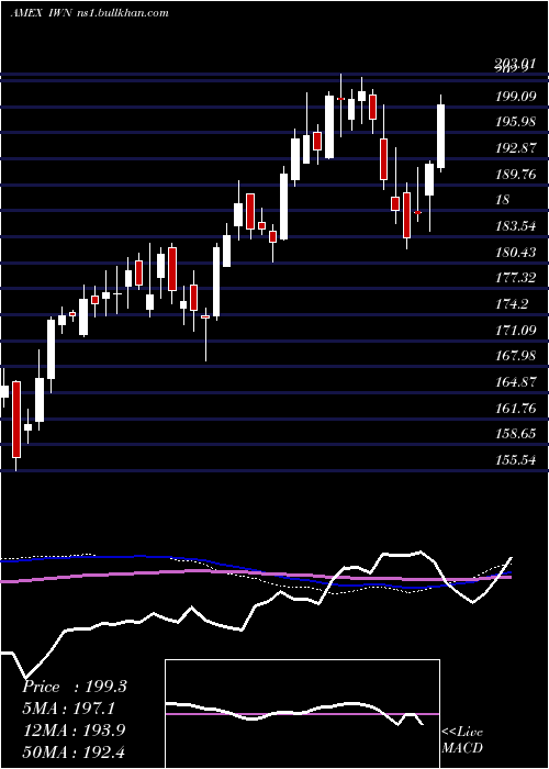  weekly chart Russell2000