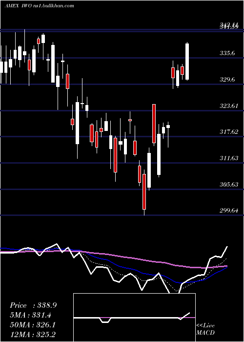  Daily chart Russell2000