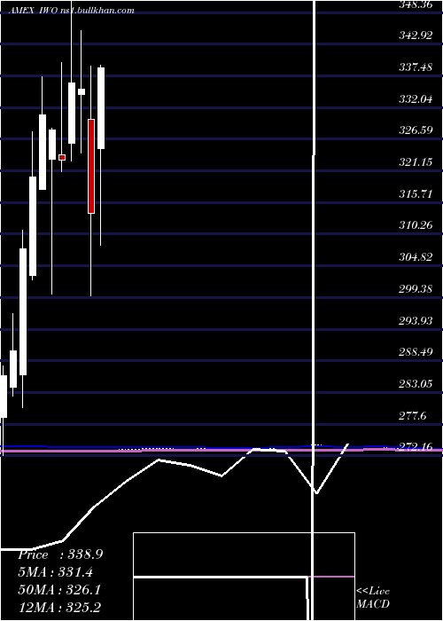  monthly chart Russell2000