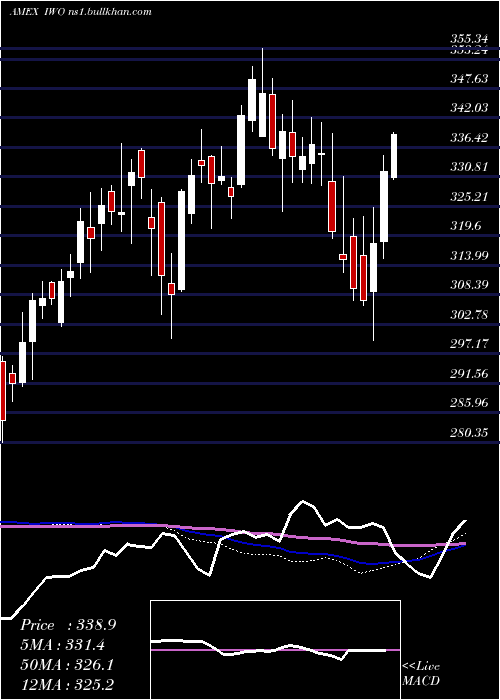  weekly chart Russell2000