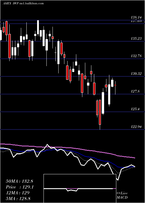  Daily chart RussellMidcap