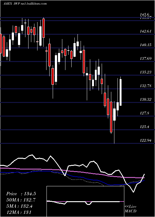  weekly chart RussellMidcap