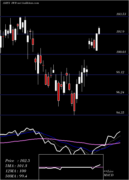  Daily chart RussellMidcap