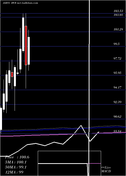  monthly chart RussellMidcap