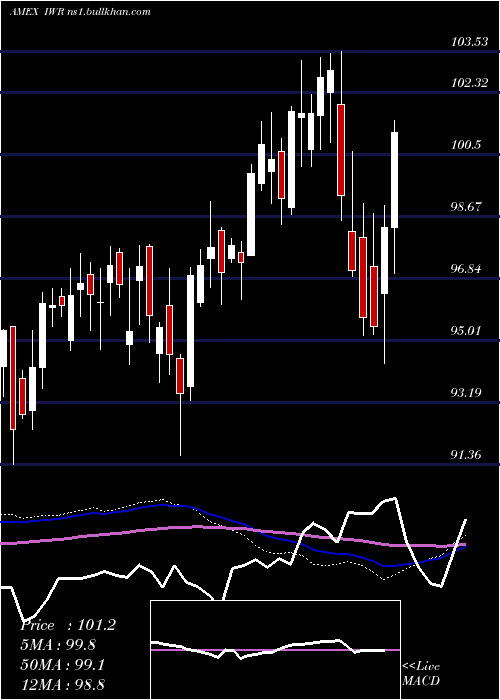 weekly chart RussellMidcap