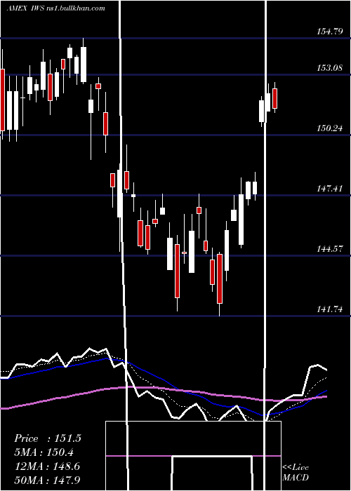  Daily chart RussellMidcap