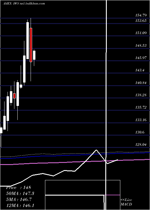  monthly chart RussellMidcap