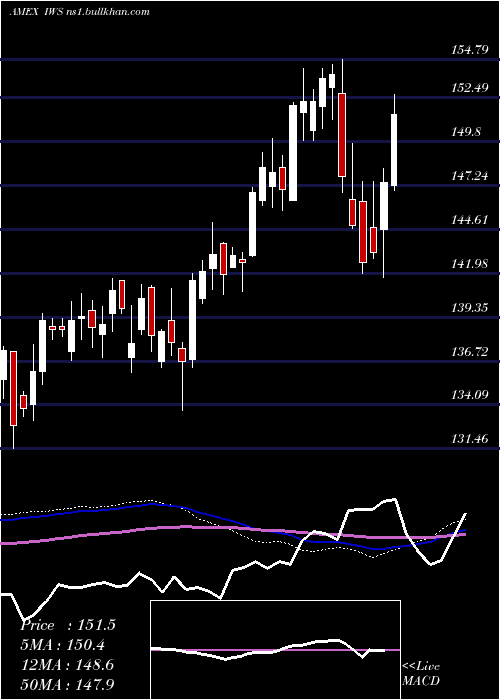  weekly chart RussellMidcap