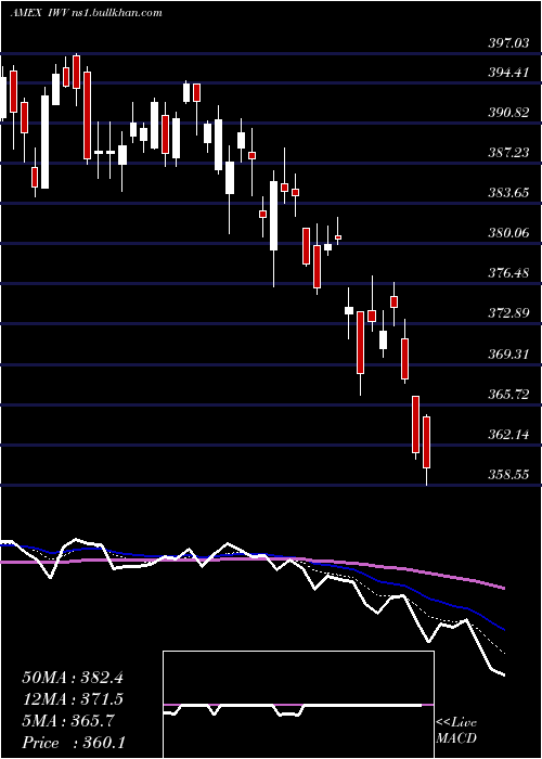  Daily chart Russell3000