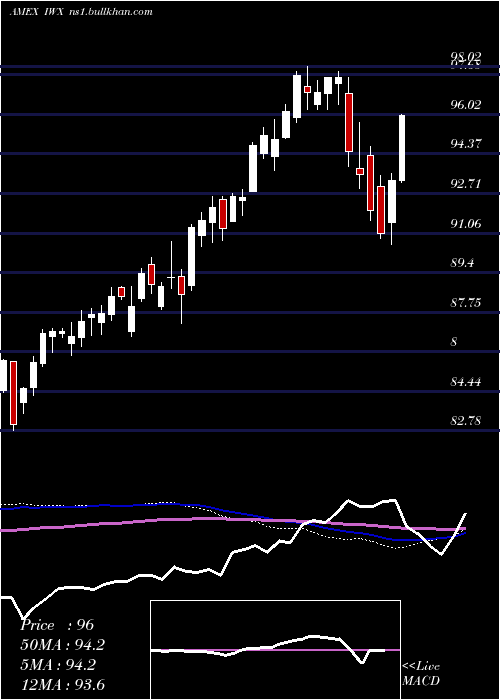  weekly chart RussellTop