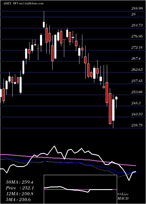  weekly chart RussellTop