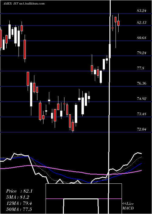  Daily chart DjTransportation