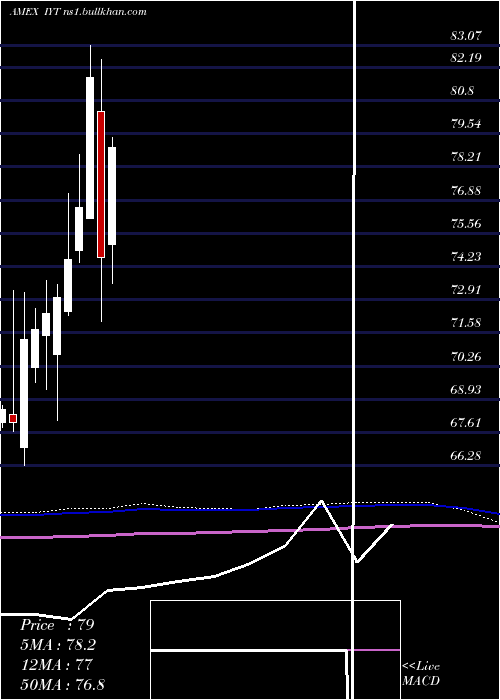  monthly chart DjTransportation