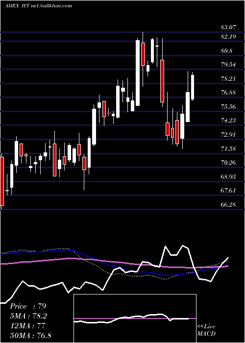  weekly chart DjTransportation