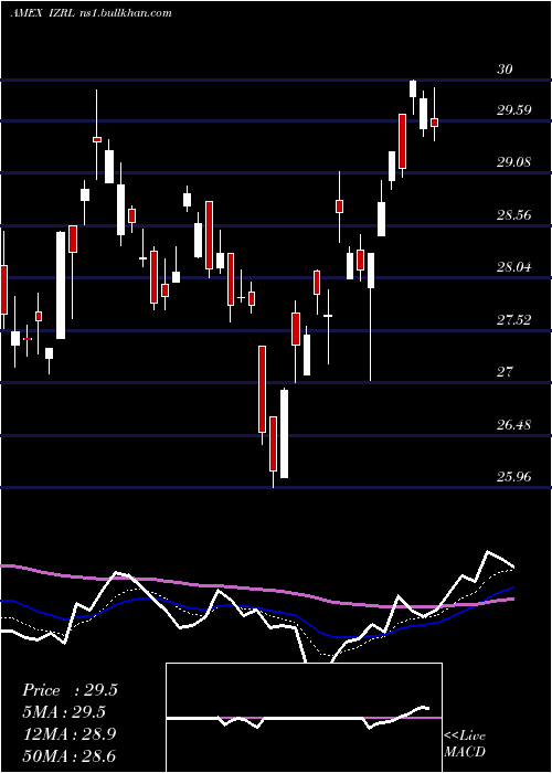  Daily chart ArkIsrael