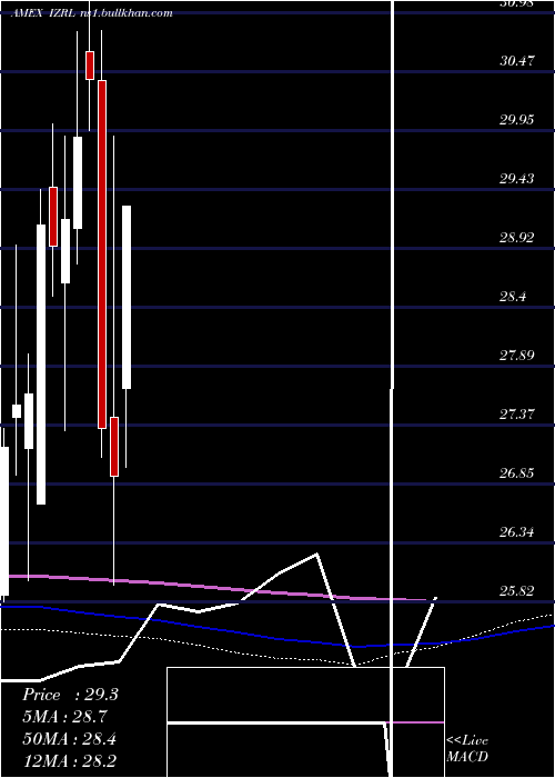  monthly chart ArkIsrael