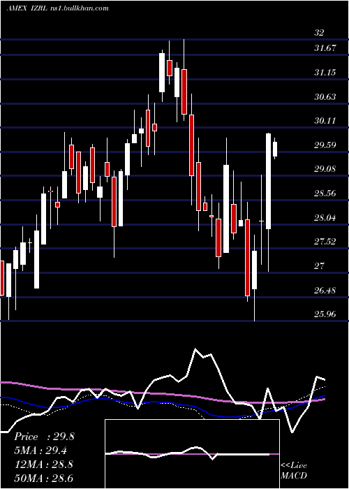  weekly chart ArkIsrael