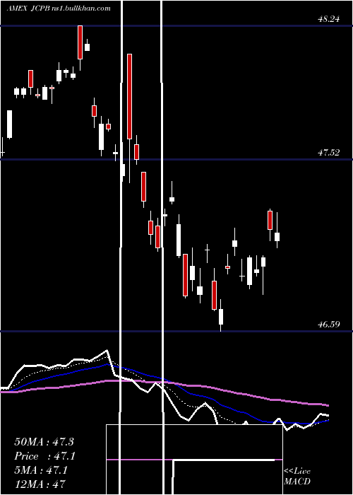  Daily chart JpmorganCore