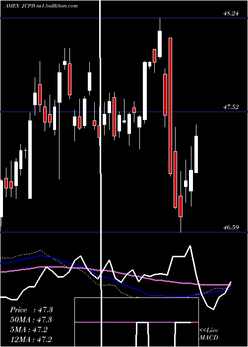 weekly chart JpmorganCore