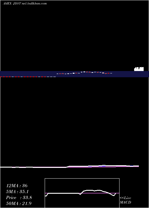  Daily chart DirexionDaily