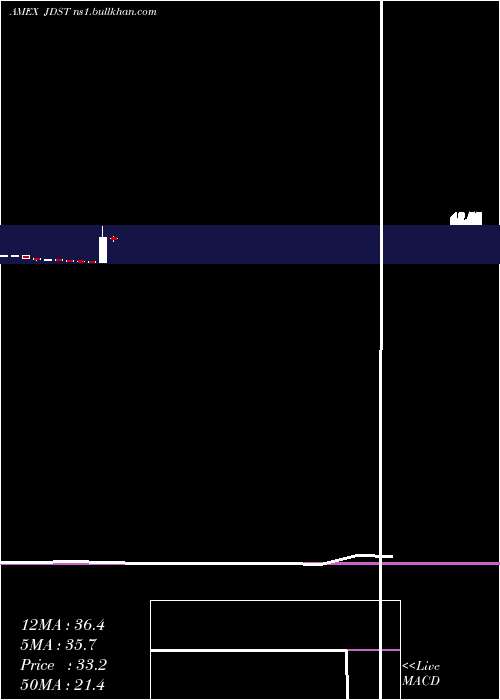  monthly chart DirexionDaily