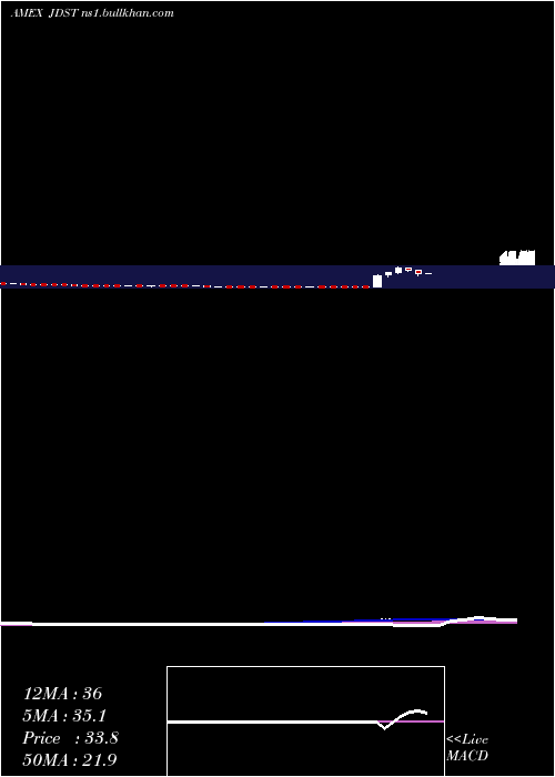  weekly chart DirexionDaily