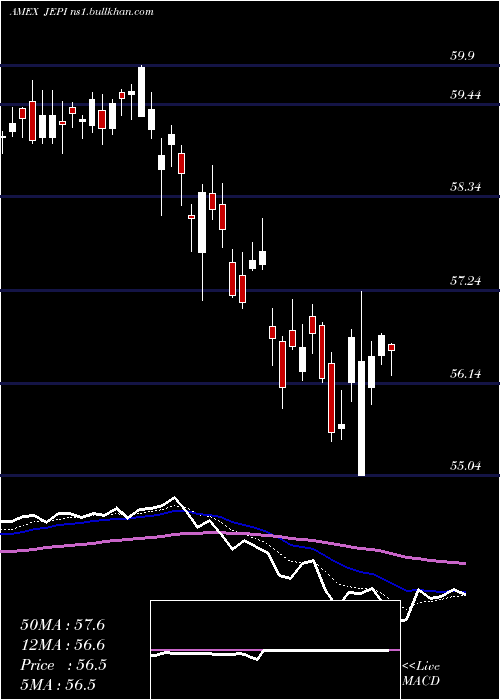  Daily chart JpmorganEquity