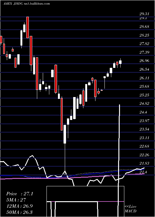  weekly chart WisdomtreeJapan
