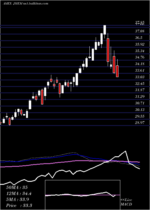  weekly chart JhMultifactor