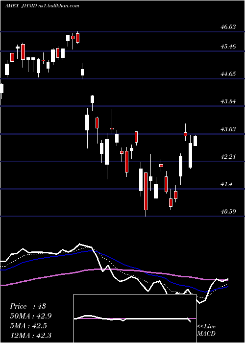  Daily chart JhDeveloped