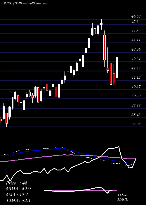  weekly chart JhDeveloped
