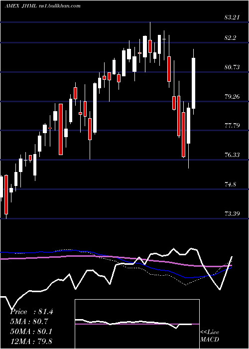  weekly chart JohnHancock