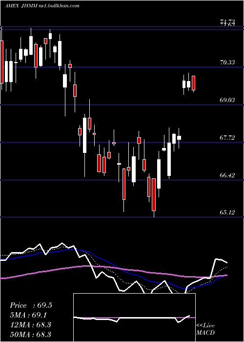  Daily chart JohnHancock