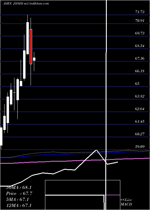  monthly chart JohnHancock